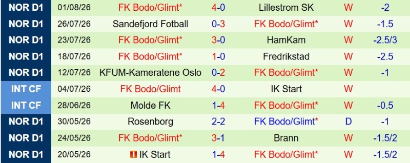 Soi kèo phạt góc Saint-Gilloise vs Bodo Glimt, 1h00 ngày 5/8 - Ảnh 4
