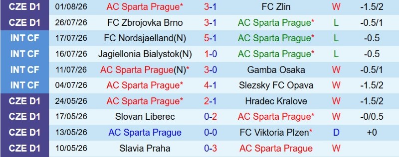 Soi kèo phạt góc Sparta Prague vs Lyon, 1h00 ngày 5/8 - Ảnh 3