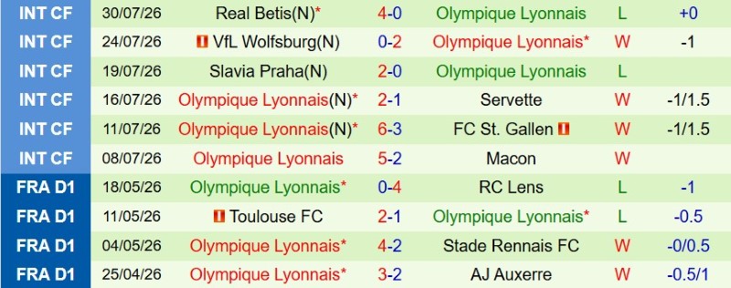 Soi kèo phạt góc Sparta Prague vs Lyon, 1h00 ngày 5/8 - Ảnh 4