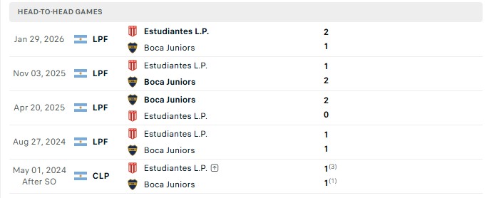 Nhận định, Soi kèo Boca Juniors vs Estudiantes 05h00 ngày 06/08: Đối thủ xứng tầm - Ảnh 1