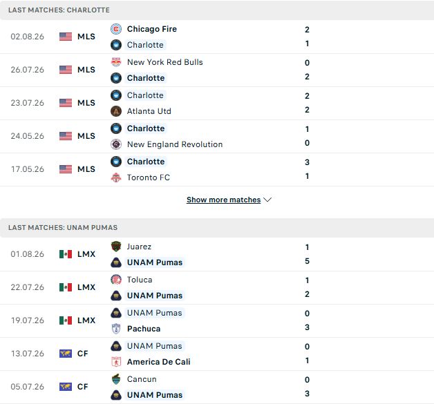 Nhận định, Soi kèo Charlotte vs Pumas UNAM 07h00 ngày 05/08: Khách lấn chủ - Ảnh 2