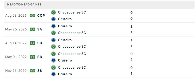 Nhận định, Soi kèo Cruzeiro vs Chapecoense 05h00 ngày 06/08: Chưa đủ thắng kèo - Ảnh 1