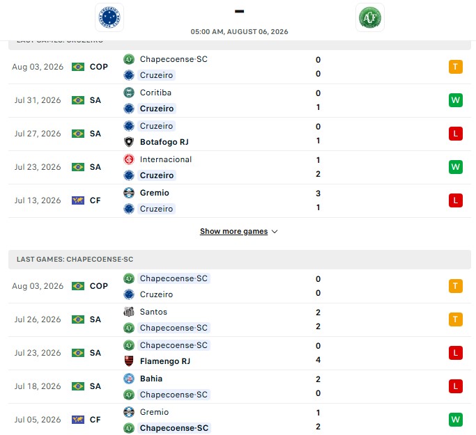 Nhận định, Soi kèo Cruzeiro vs Chapecoense 05h00 ngày 06/08: Chưa đủ thắng kèo - Ảnh 2
