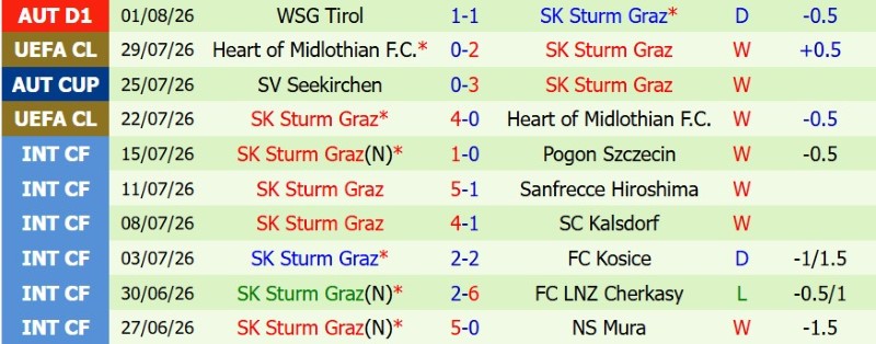 Nhận định, Soi kèo Fenerbahce vs Sturm Graz 1h00 ngày 6/8: Chiến thắng sít sao - Ảnh 4