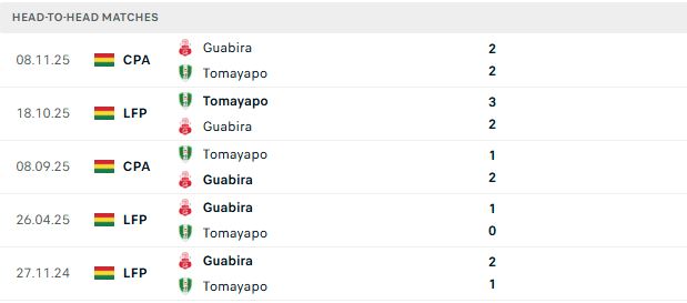 Nhận định, Soi kèo Guabira vs Real Tomayapo 07h00 ngày 05/08: Tiếp đà hưng phấn - Ảnh 3
