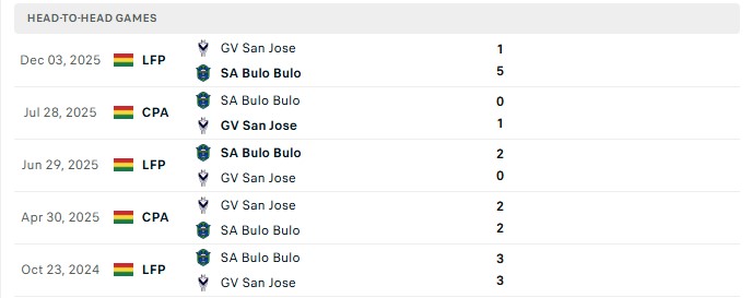 Nhận định, Soi kèo GV San Jose vs San Antonio Bulo Bulo 02h00 ngày 06/08: 2 mảng đối lập - Ảnh 1