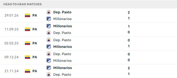 Nhận định, Soi kèo Millonarios vs Deportivo Pasto 08h20 ngày 05/08: Tiếp khúc khải hoàn - Ảnh 3