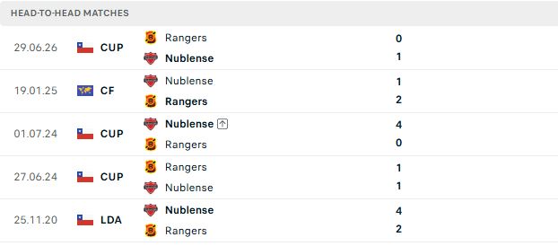 Nhận định, Soi kèo Nublense vs Rangers Talca 06h30 ngày 05/08: Tin vào chủ nhà - Ảnh 3