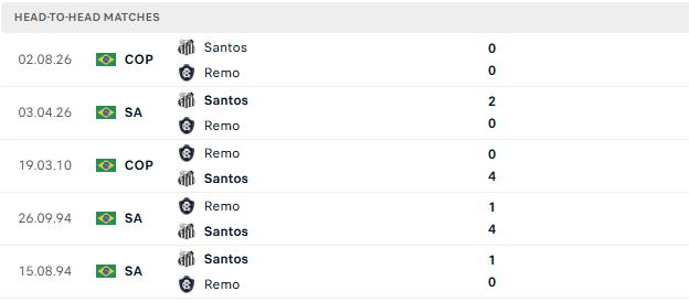 Nhận định, Soi kèo Remo vs Santos 07h30 ngày 05/08: Chủ nhà không thua - Ảnh 3