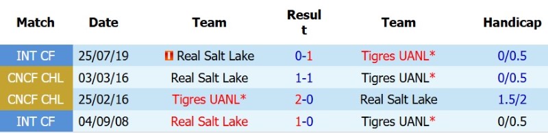 Nhận định, Soi kèo Tigres vs Real Salt Lake 9h00 ngày 5/8: Đánh bại Bầy Hổ - Ảnh 5