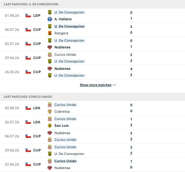 Nhận định, Soi kèo Universidad de Concepcion vs Curico Unido 06h30 ngày 05/08: Hòa là đẹp - Ảnh 2