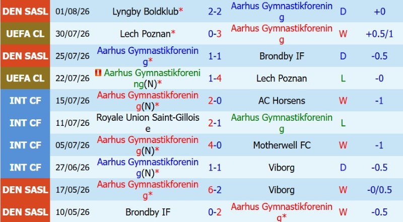 Soi kèo phạt góc Aarhus vs Sabah Baku, 23h30 ngày 5/8 - Ảnh 3