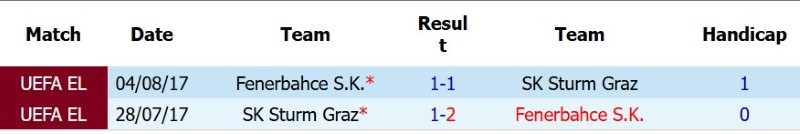 Soi kèo phạt góc Fenerbahce vs Sturm Graz, 1h00 ngày 6/8 - Ảnh 5
