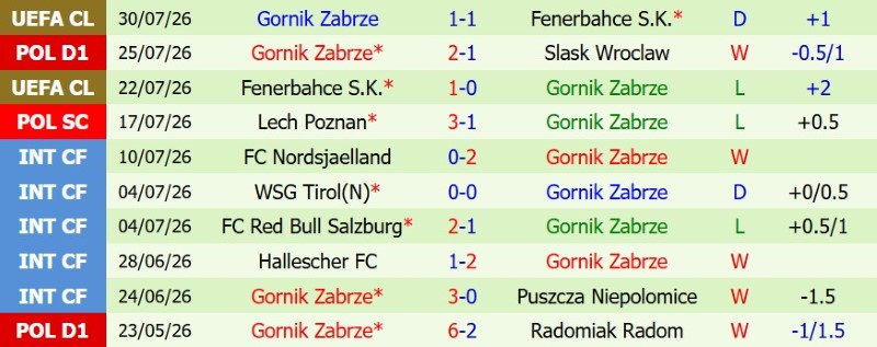 Soi kèo phạt góc Ferencvaros vs Gornik Zabrze, 1h15 ngày 6/8 - Ảnh 4