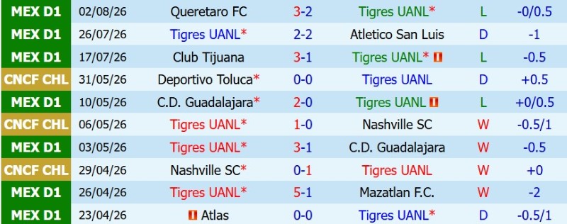 Soi kèo phạt góc Tigres vs Real Salt Lake, 9h00 ngày 5/8 - Ảnh 3