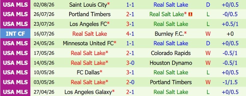 Soi kèo phạt góc Tigres vs Real Salt Lake, 9h00 ngày 5/8 - Ảnh 4