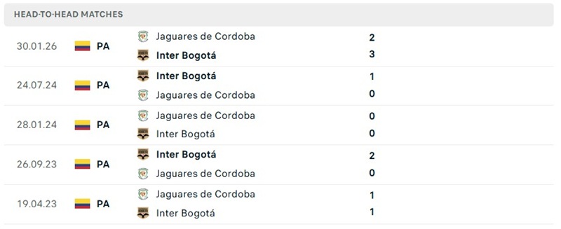 Nhận định, Soi kèo Bogota vs Jaguares 06h15 ngày 6/8: Chiến thắng mở màn - Ảnh 3