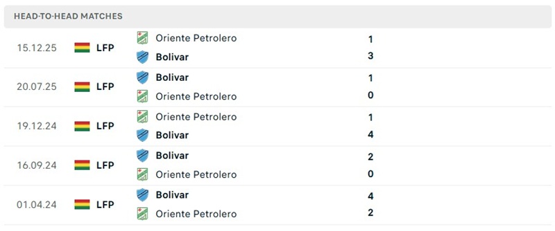 Nhận định, Soi kèo Bolivar vs Oriente Petrolero 07h00 ngày 6/8: Áp đảo trên sân nhà - Ảnh 3