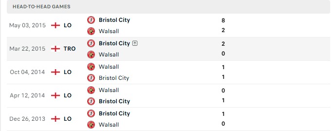 Nhận định, Soi kèo Bristol City vs Walsall 01h45 ngày 07/08: Không có cơ hội - Ảnh 1