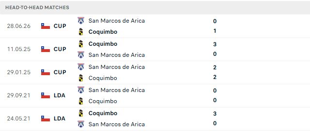 Nhận định, Soi kèo Coquimbo Unido vs San Marcos 07h30 ngày 06/08: Lấy lại niềm tin - Ảnh 3