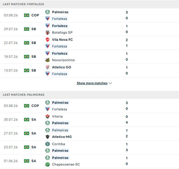 Nhận định, Soi kèo Fortaleza vs Palmeiras 07h30 ngày 06/08: Khách thắng cách biệt - Ảnh 2
