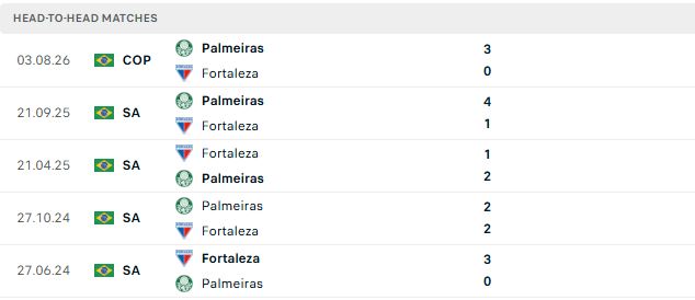 Nhận định, Soi kèo Fortaleza vs Palmeiras 07h30 ngày 06/08: Khách thắng cách biệt - Ảnh 3