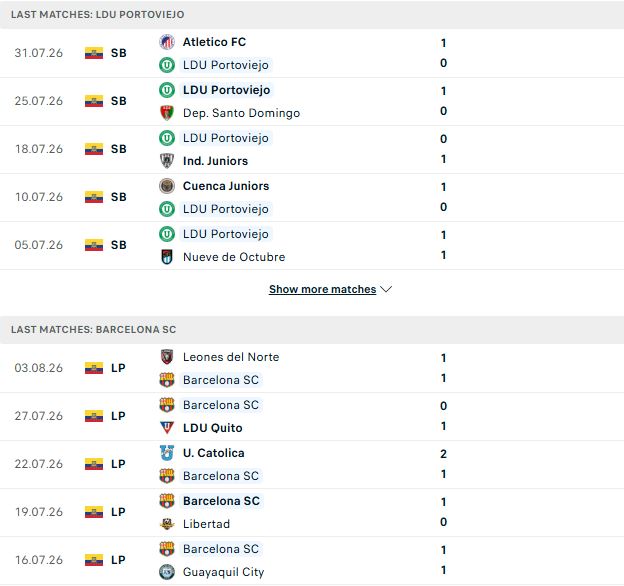 Nhận định, Soi kèo LDU Portoviejo vs Barcelona SC 07h00 ngày 06/08: Khách lấn chủ - Ảnh 2