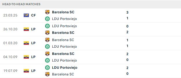 Nhận định, Soi kèo LDU Portoviejo vs Barcelona SC 07h00 ngày 06/08: Khách lấn chủ - Ảnh 3