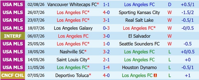 Nhận định, Soi kèo Los Angeles FC vs Guadalajara 9h30 ngày 6/8: Ba điểm cho LAFC - Ảnh 3
