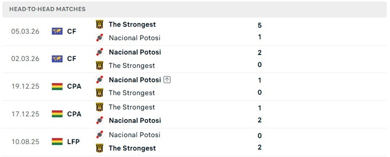 Nhận định, Soi kèo Nacional Potosi vs The Strongest 05h00 ngày 6/8: Đội khách khó nhằn - Ảnh 3