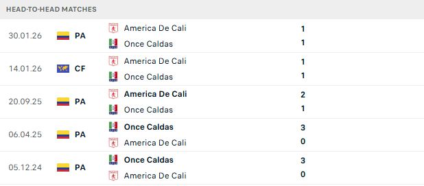 Nhận định, Soi kèo Once Caldas vs America de Cali 08h00 ngày 06/08: Chủ nhà tất thắng - Ảnh 3