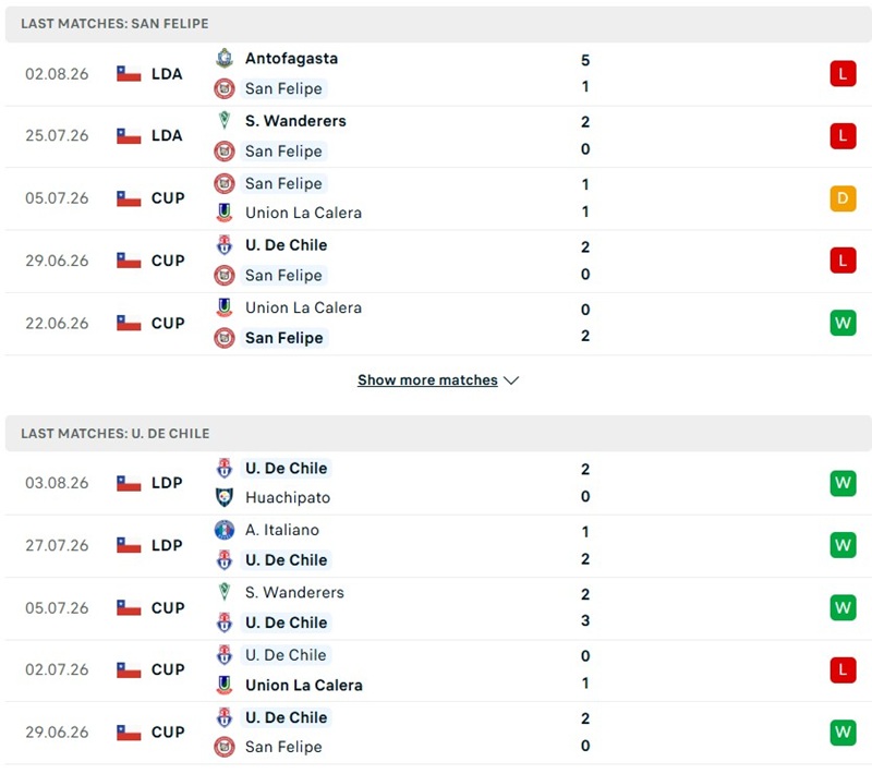 Nhận định, Soi kèo San Felipe vs Universidad de Chile 05h00 ngày 6/8: Chủ nhà khó đứng vững - Ảnh 2