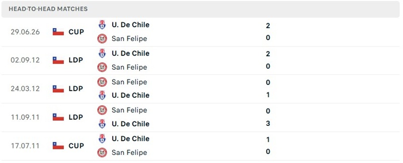 Nhận định, Soi kèo San Felipe vs Universidad de Chile 05h00 ngày 6/8: Chủ nhà khó đứng vững - Ảnh 3
