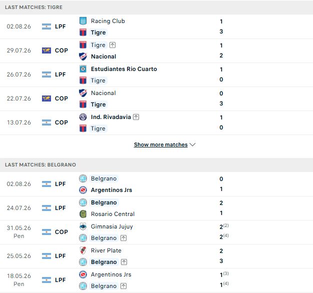 Nhận định, Soi kèo Tigre vs Belgrano 07h15 ngày 06/08: Hòa là đẹp - Ảnh 2