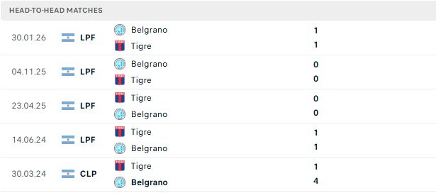 Nhận định, Soi kèo Tigre vs Belgrano 07h15 ngày 06/08: Hòa là đẹp - Ảnh 3
