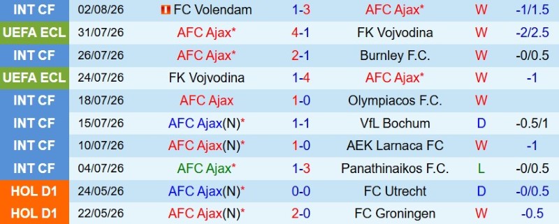 Soi kèo phạt góc Ajax vs Shelbourne, 1h00 ngày 7/8 - Ảnh 3