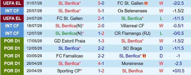 Soi kèo phạt góc Benfica vs Hearts, 2h00 ngày 7/8 - Ảnh 3