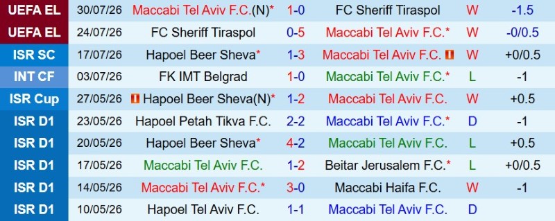 Soi kèo phạt góc Maccabi Tel Aviv vs CSKA Sofia, 23h00 ngày 6/8 - Ảnh 3
