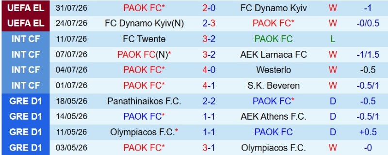 Soi kèo phạt góc PAOK vs Anderlecht, 0h45 ngày 7/8 - Ảnh 3
