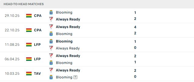 Nhận định, Soi kèo Blooming vs Always Ready 06h30 ngày 07/08: Bắt nạt chủ nhà - Ảnh 3