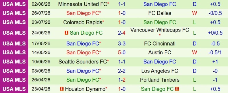 Nhận định, Soi kèo Club America vs San Diego 9h00 ngày 7/8: Sức mạnh Azteca - Ảnh 4