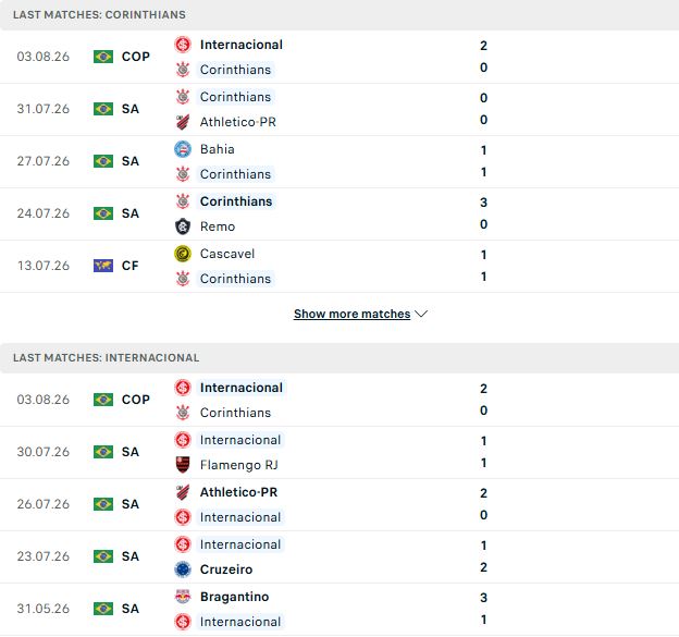 Nhận định, Soi kèo Corinthians vs Internacional 06h00 ngày 07/08: Khách vào tứ kết - Ảnh 2