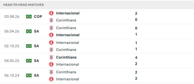 Nhận định, Soi kèo Corinthians vs Internacional 06h00 ngày 07/08: Khách vào tứ kết - Ảnh 3