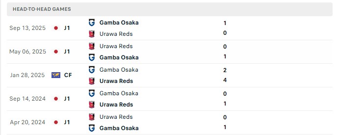 Nhận định, Soi kèo Gamba Osaka vs Urawa Red Diamonds 17h25 ngày 07/08: Khởi đầu thuận lợi - Ảnh 1
