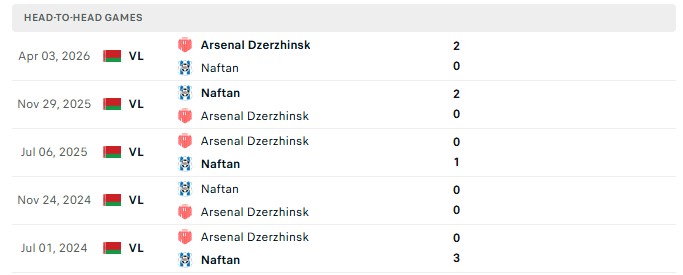 Nhận định, Soi kèo Naftan Novopolotsk vs Arsenal Dzerzhinsk 21h45 ngày 07/08: Lật ngược tình thế - Ảnh 1