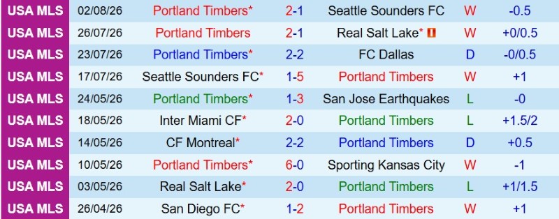 Nhận định, Soi kèo Portland Timbers vs Puebla 9h30 ngày 7/8: Ba điểm cho Timbers - Ảnh 3