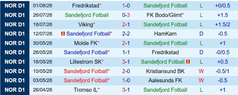 Nhận định, Soi kèo Sandefjord vs KFUM Oslo 0h00 ngày 8/8: Chủ-khách níu chân nhau - Ảnh 3