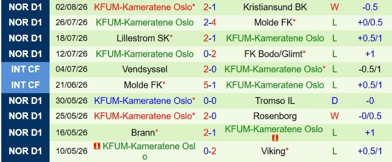 Nhận định, Soi kèo Sandefjord vs KFUM Oslo 0h00 ngày 8/8: Chủ-khách níu chân nhau - Ảnh 4