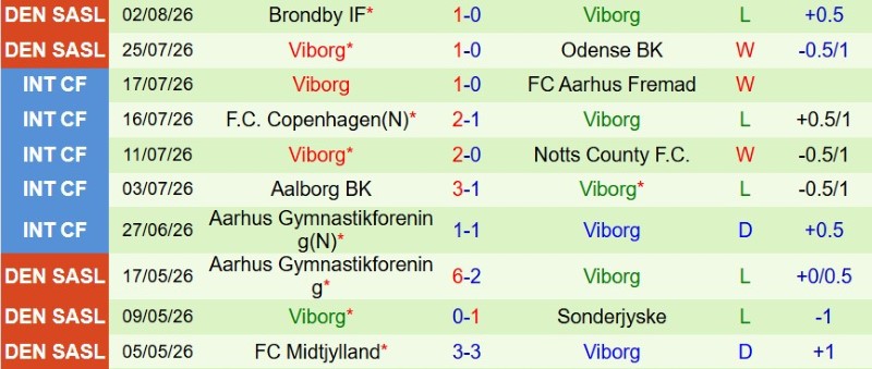 Nhận định, Soi kèo Sonderjyske vs Viborg 0h00 ngày 8/8: Chủ nhà có điểm - Ảnh 4
