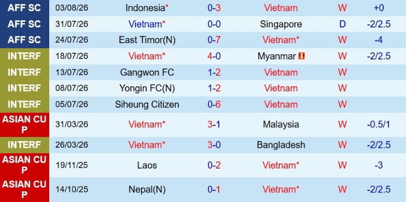 Nhận định, Soi kèo Việt Nam vs Cambodia 20h00 ngày 7/8: Thắng nhẹ lấy vé - Ảnh 3